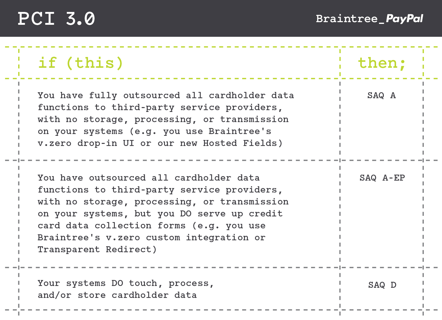 Braintree PCI