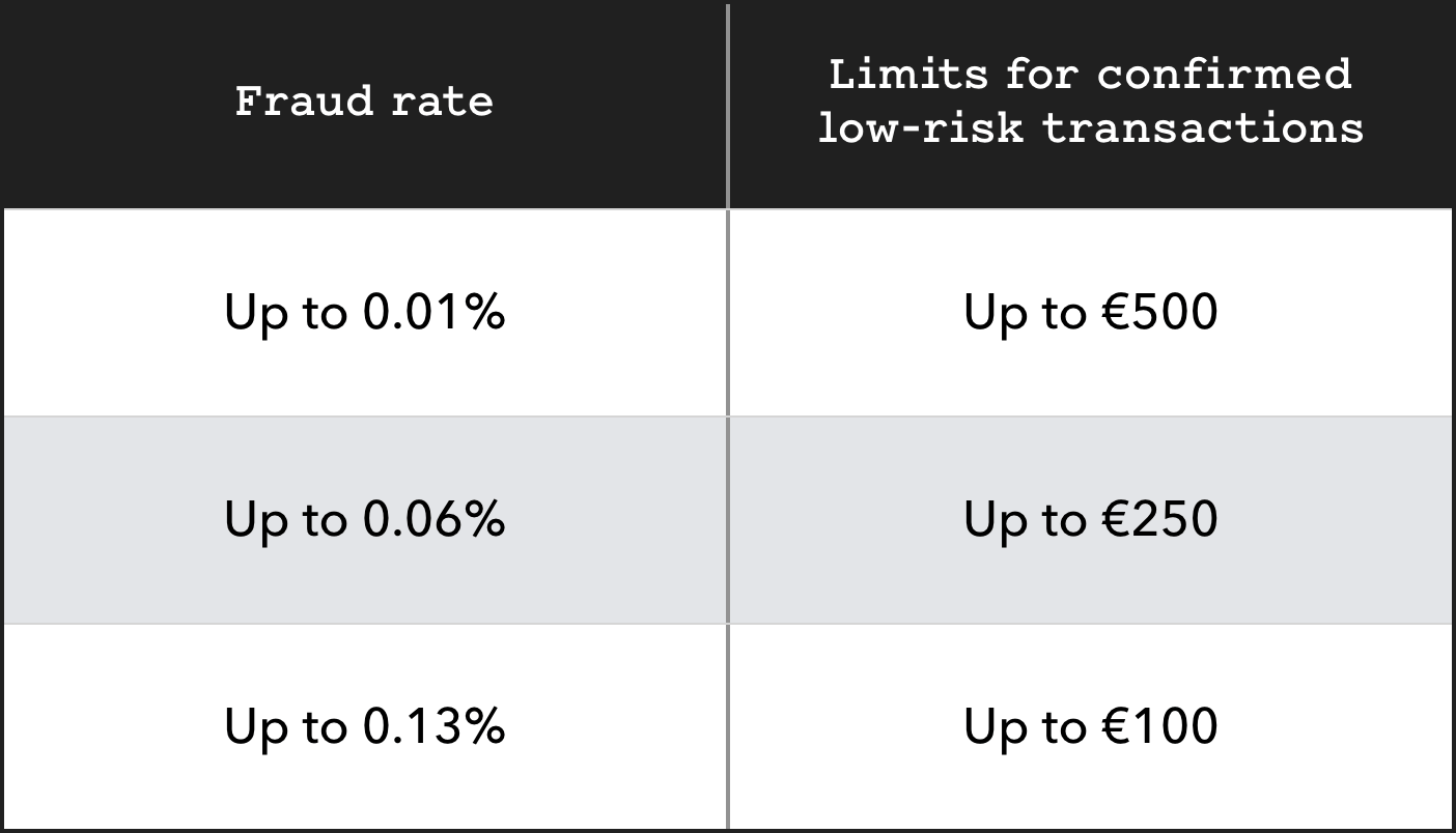 PSD2 Table