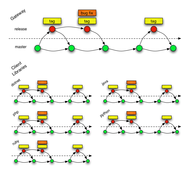 git overview