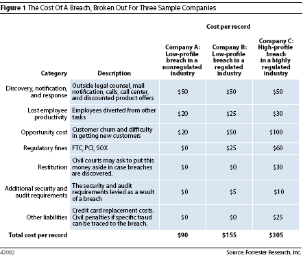 Cost of a credit card breach