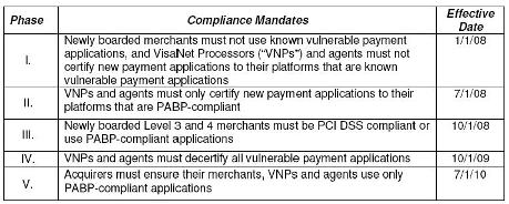 Visa mandates for payment applications