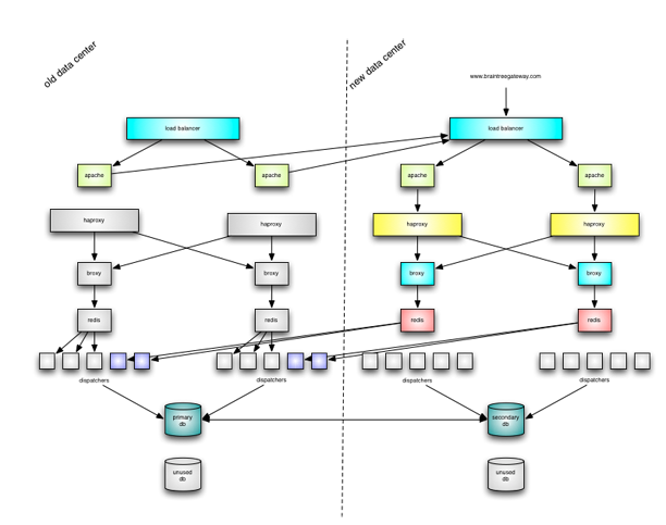 broxy in new data center