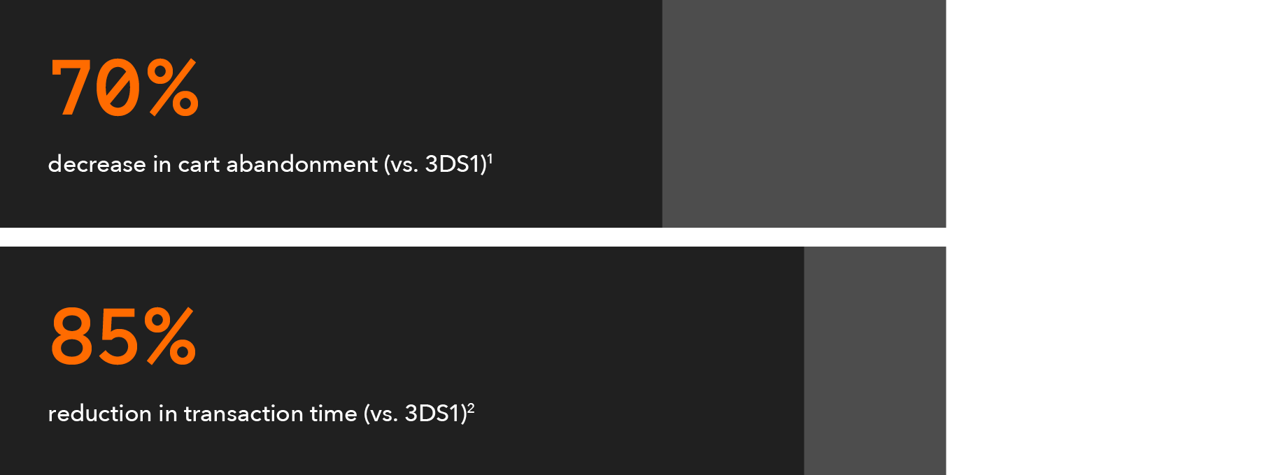 Bar chart showing 70 percent decrease in cart abandonment and 85 percent reduction in transaction time versus 3DS1