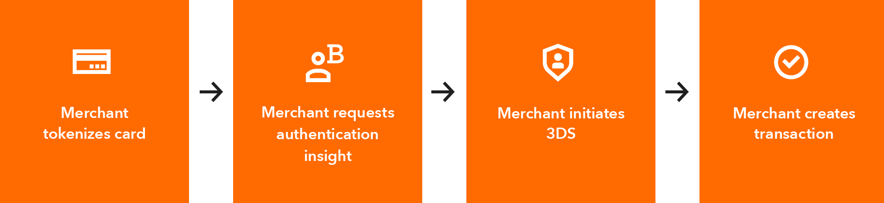 Flow chart showing 1 merchant tokenizes card 2 merchant requests authentication insight 3 merchant initiates 3DS 4 merchant creates transaction