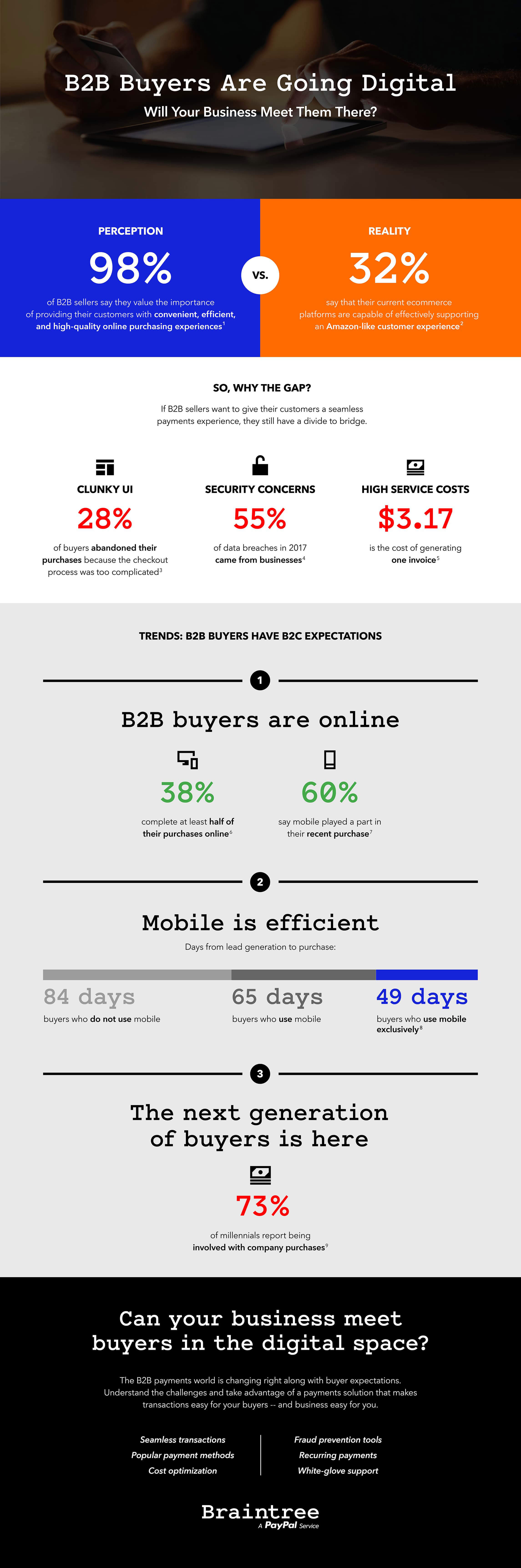 B2b infographic