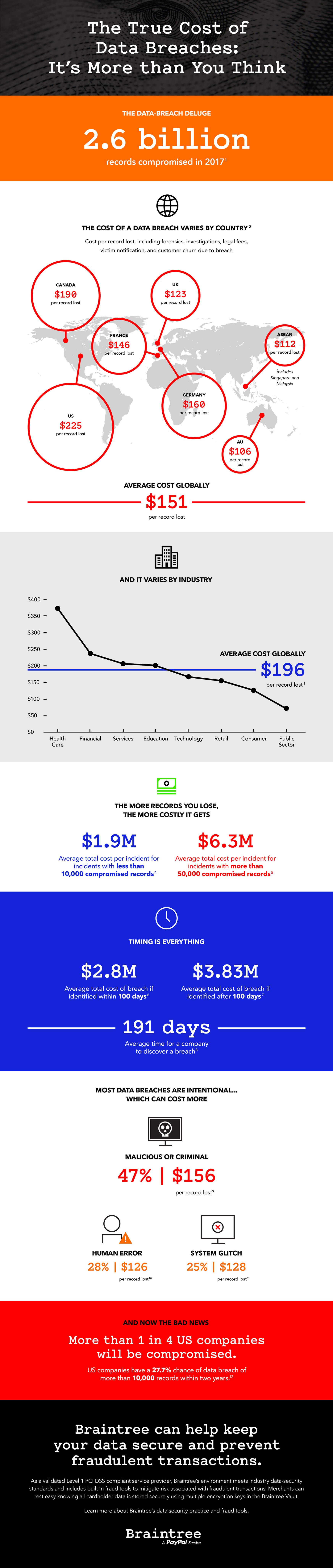 Data breaches infographic