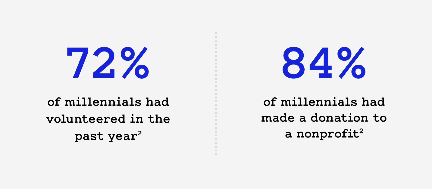 Millennials donors donation